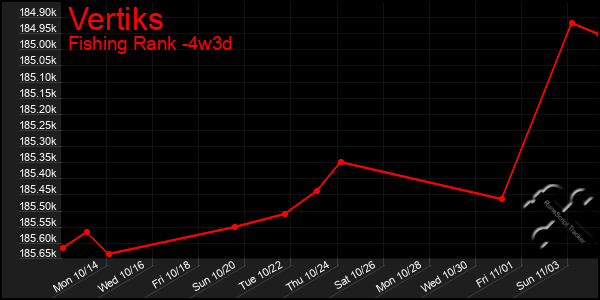 Last 31 Days Graph of Vertiks