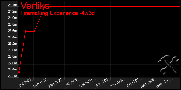 Last 31 Days Graph of Vertiks