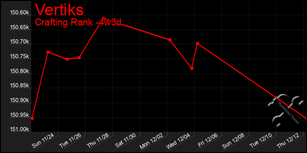 Last 31 Days Graph of Vertiks