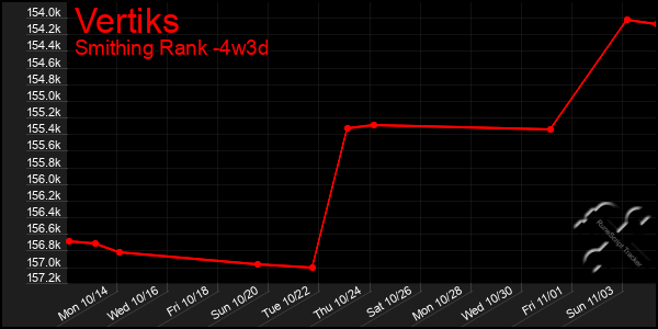 Last 31 Days Graph of Vertiks