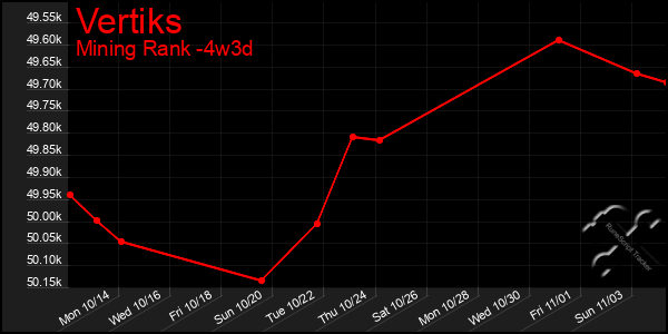 Last 31 Days Graph of Vertiks