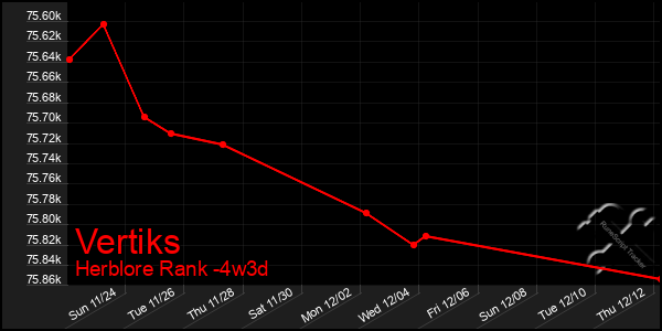 Last 31 Days Graph of Vertiks