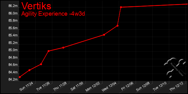 Last 31 Days Graph of Vertiks