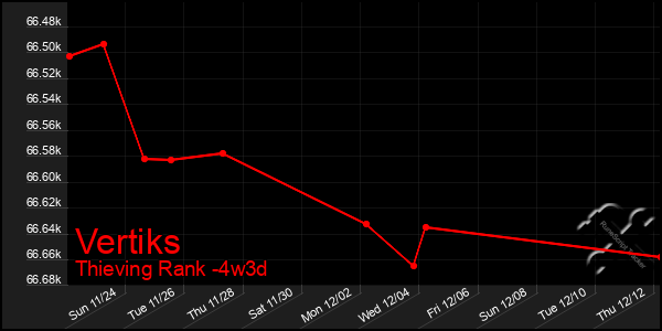 Last 31 Days Graph of Vertiks