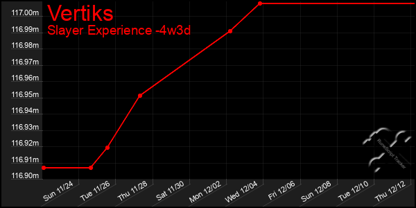 Last 31 Days Graph of Vertiks