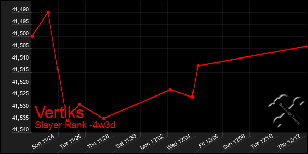 Last 31 Days Graph of Vertiks