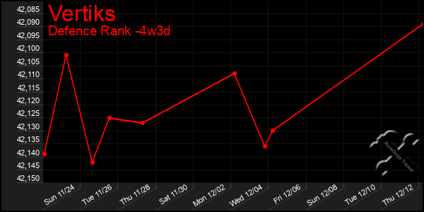 Last 31 Days Graph of Vertiks