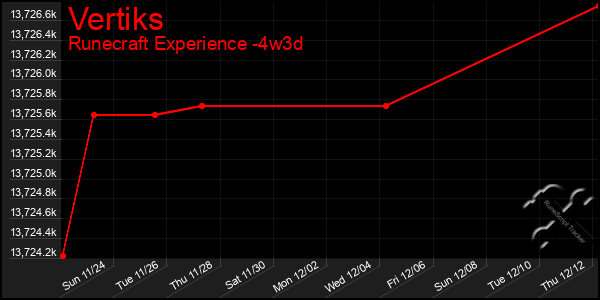 Last 31 Days Graph of Vertiks