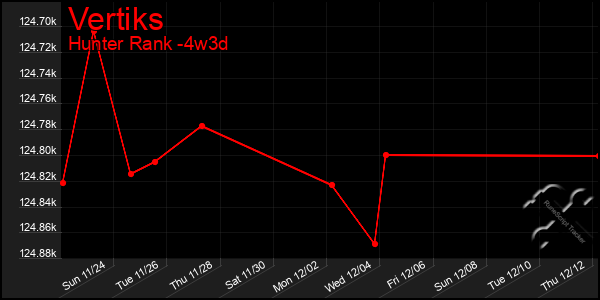 Last 31 Days Graph of Vertiks