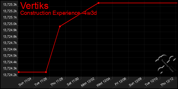 Last 31 Days Graph of Vertiks