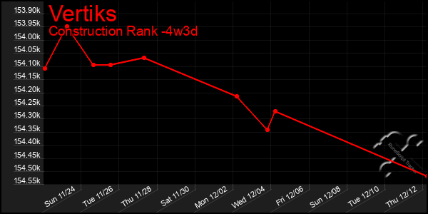 Last 31 Days Graph of Vertiks