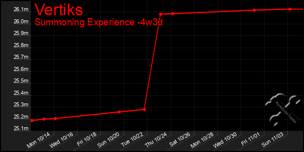 Last 31 Days Graph of Vertiks