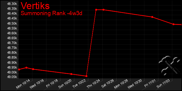 Last 31 Days Graph of Vertiks