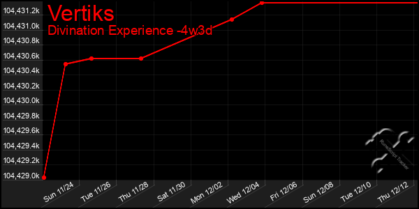 Last 31 Days Graph of Vertiks