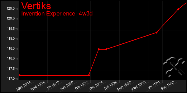 Last 31 Days Graph of Vertiks