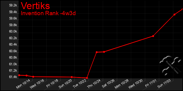 Last 31 Days Graph of Vertiks