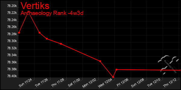 Last 31 Days Graph of Vertiks