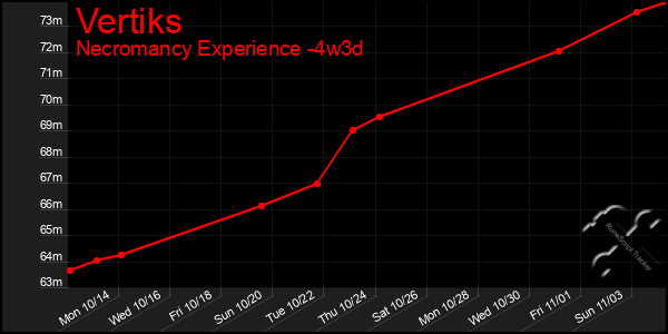 Last 31 Days Graph of Vertiks