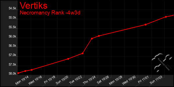 Last 31 Days Graph of Vertiks