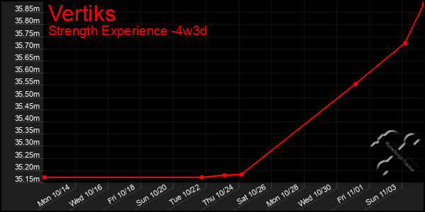 Last 31 Days Graph of Vertiks