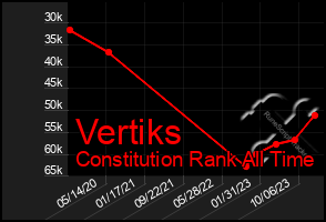 Total Graph of Vertiks