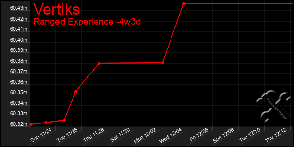 Last 31 Days Graph of Vertiks