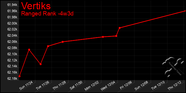 Last 31 Days Graph of Vertiks