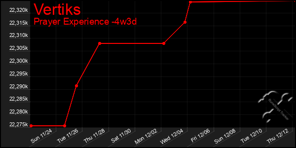 Last 31 Days Graph of Vertiks