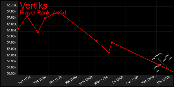 Last 31 Days Graph of Vertiks