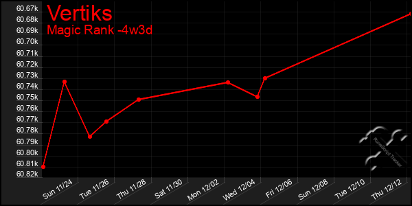 Last 31 Days Graph of Vertiks