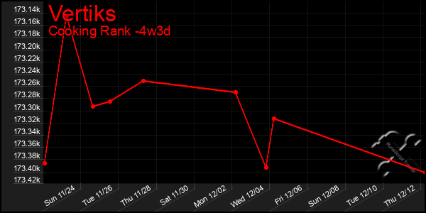 Last 31 Days Graph of Vertiks