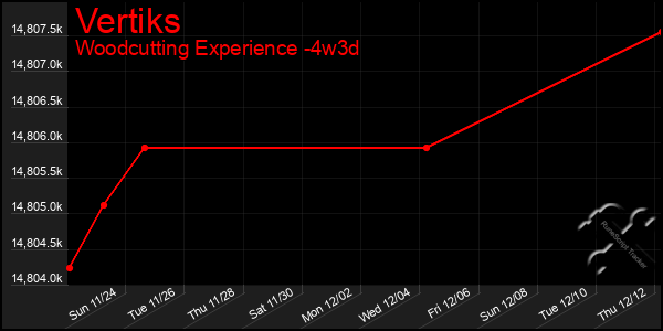 Last 31 Days Graph of Vertiks