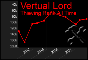 Total Graph of Vertual Lord
