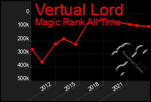 Total Graph of Vertual Lord