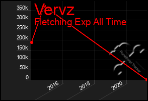 Total Graph of Vervz