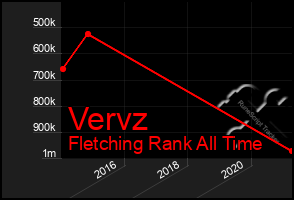 Total Graph of Vervz