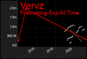 Total Graph of Vervz