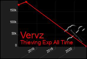 Total Graph of Vervz