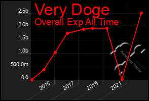 Total Graph of Very Doge