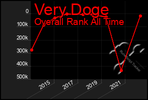 Total Graph of Very Doge