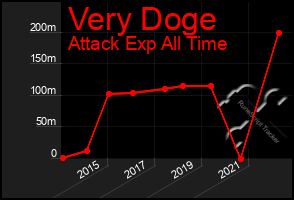 Total Graph of Very Doge