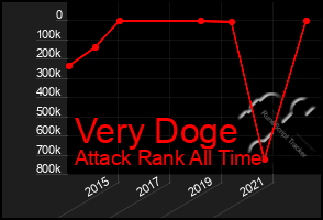 Total Graph of Very Doge