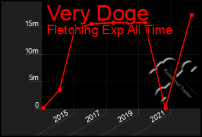 Total Graph of Very Doge