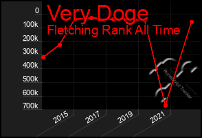 Total Graph of Very Doge