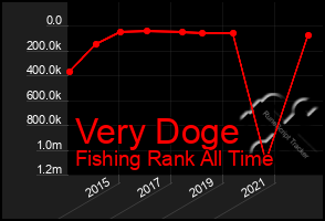 Total Graph of Very Doge