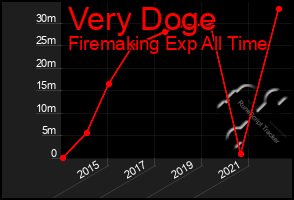 Total Graph of Very Doge