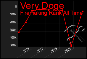 Total Graph of Very Doge