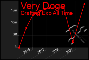 Total Graph of Very Doge