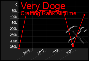 Total Graph of Very Doge