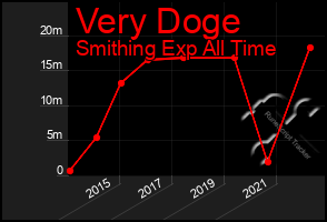 Total Graph of Very Doge